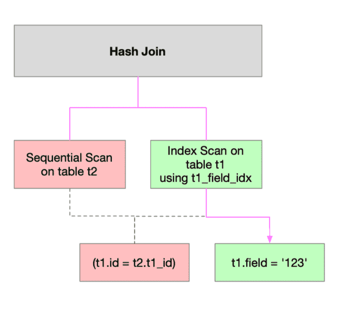 Index scans of an example Hash Join