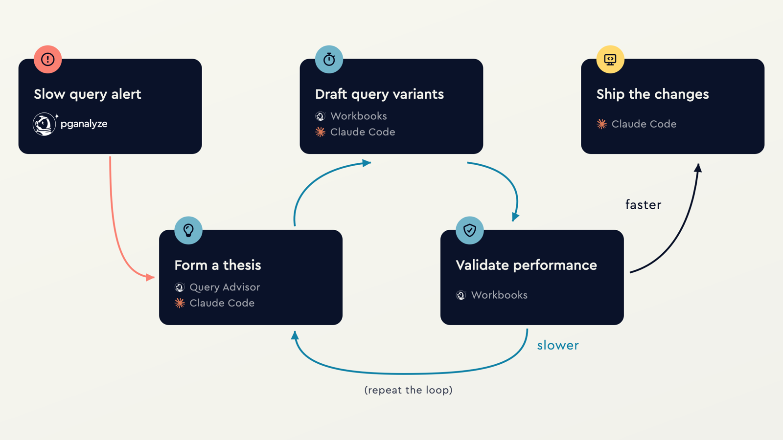 The AI tuning loop: slow query alert, form a thesis, draft query variants, validate performance, ship the changes