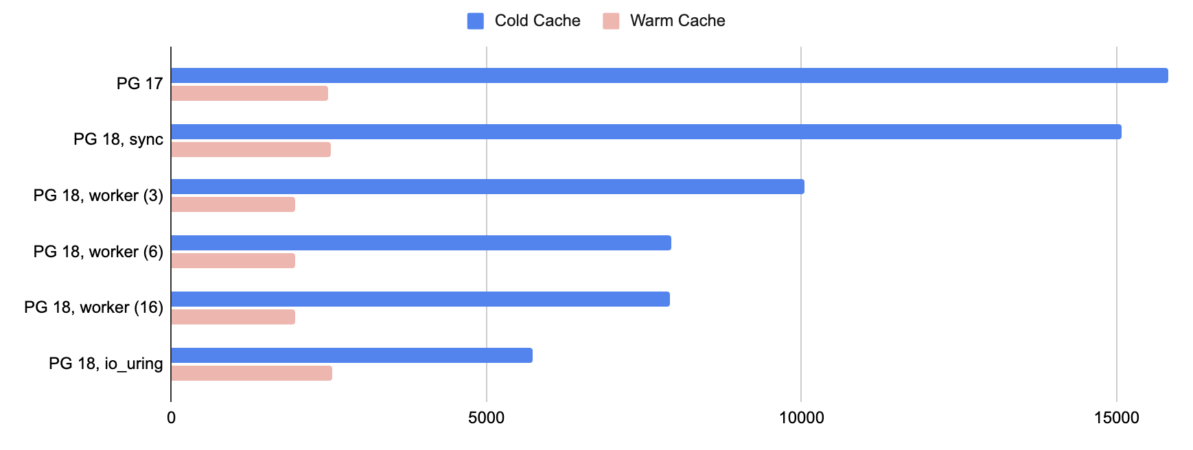 Read performance comparison between Postgres 17 and 18 with different io_method settings