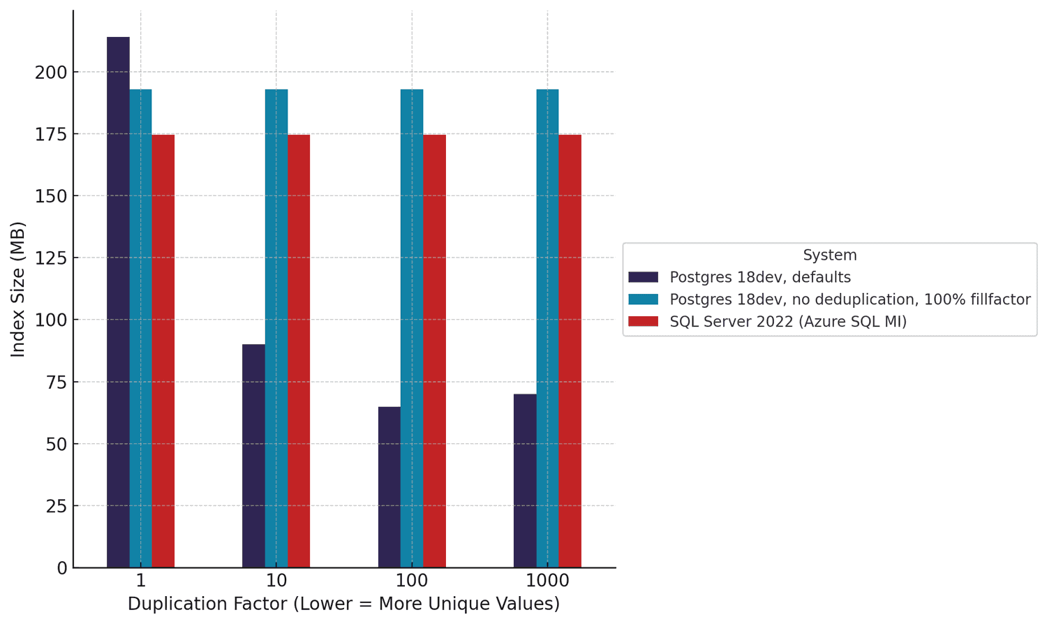 Postgres vs. SQL Server: B-Tree Index Differences & the Benefit of ...