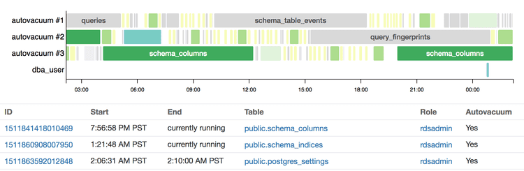 VACUUM timeline visualization with details