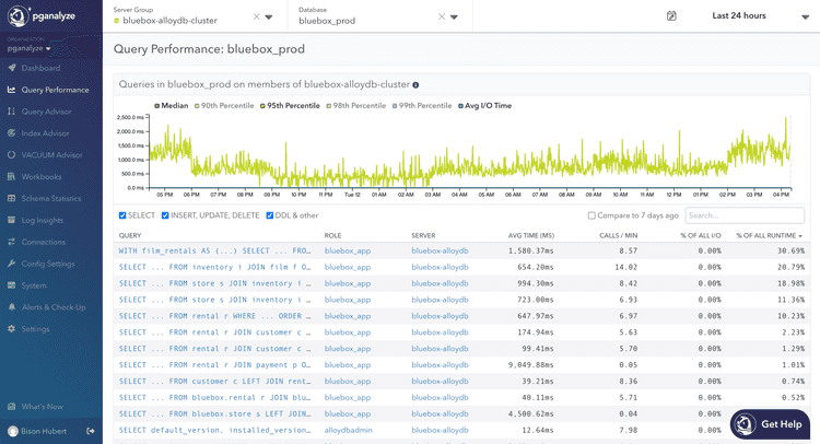 Cluster-wide Query Performance for a database group