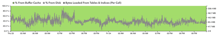 Query charts example