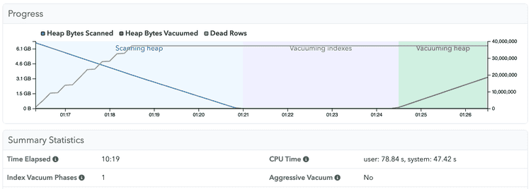 pganalyze VACUUM Advisor showing VACUUM summary for Postgres 17, with a single index phase