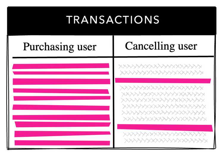 Transactions table with FK to purchasing and cancelling user