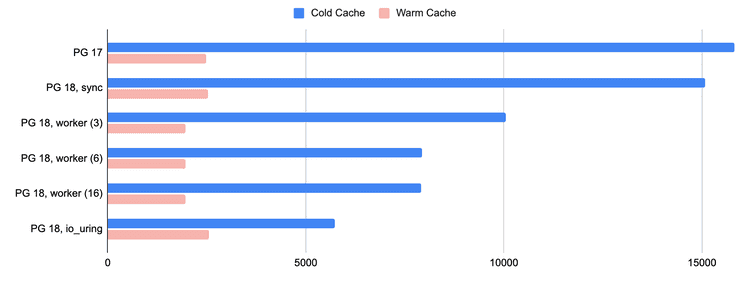 Read performance comparison between Postgres 17 and 18 with different io_method settings