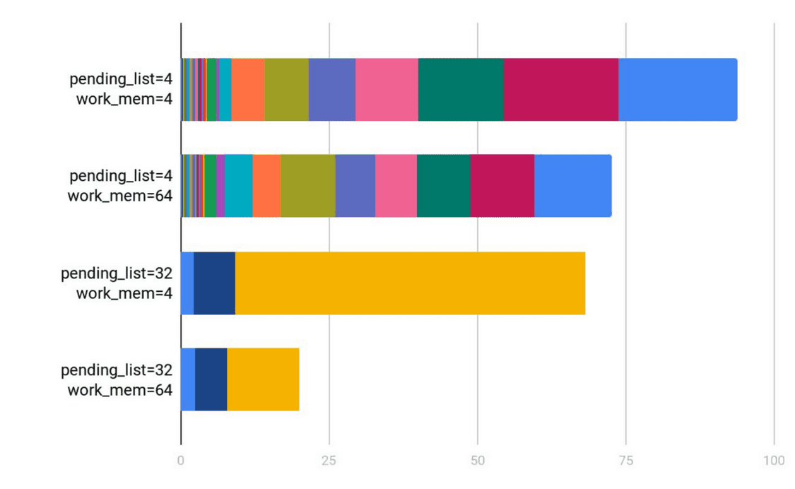Understanding Postgres GIN Indexes The Good and the Bad