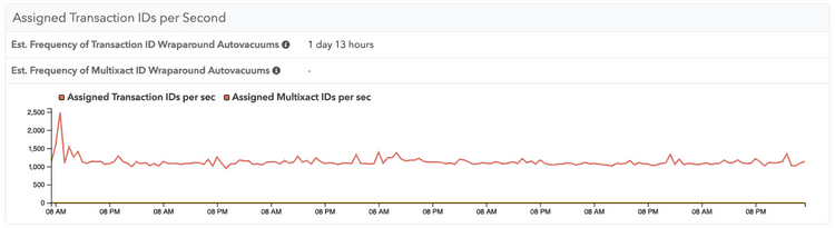 Screenshot of assigned Transaction IDs over time