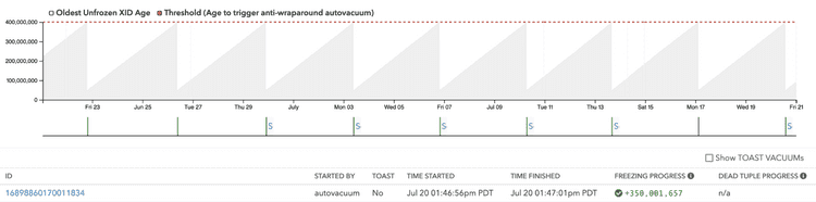 Screenshot of freezing per table over time in pganalyze VACUUM Advisor