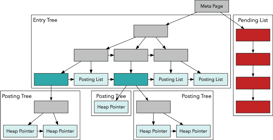 Understanding Postgres GIN Indexes The Good and the Bad