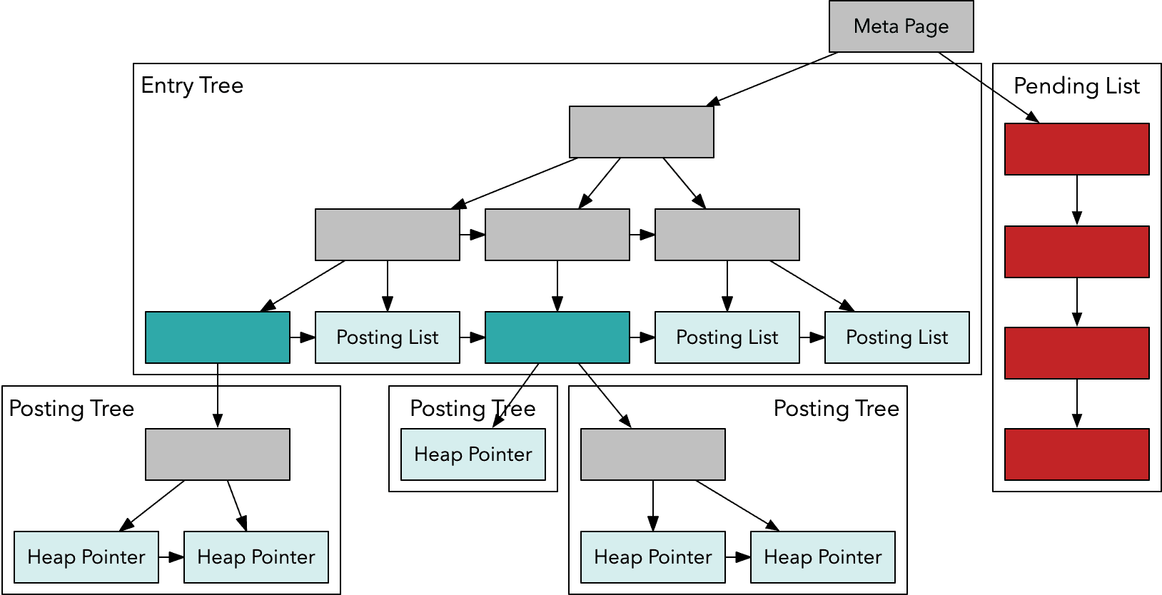 Understanding Postgres GIN Indexes: The Good And The Bad