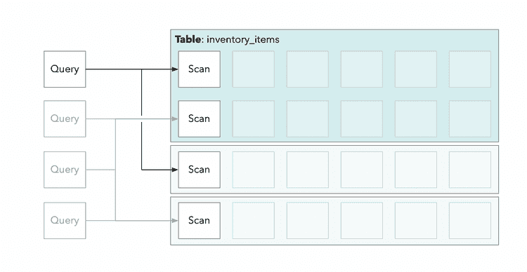 Diagram showing multiple queries broken down into many scans on different tables