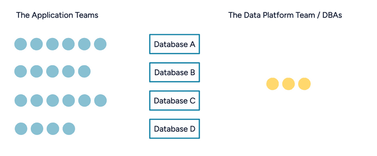 Diagram showing application and data platform teams