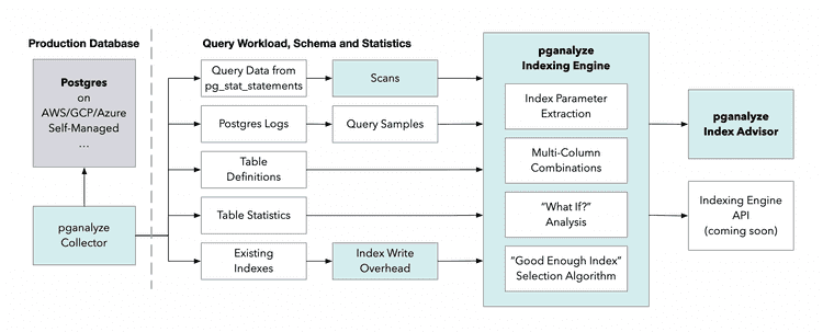 pganalyze indexing engine diagram