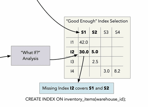 Concept diagram of the 'Good Enough' index selection algorithm