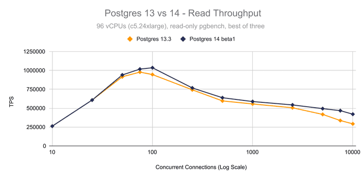 Connection Scaling Benchmark Numbers comparing Postgres 13.3 and Postgres 14 beta1