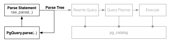 Diagram of query execution flow in Postgres