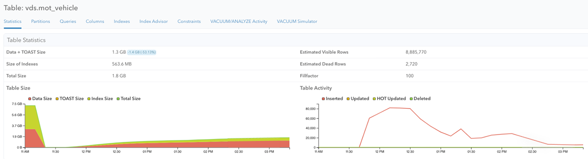 mot_vehicle performance, which started off fair but would quickly deteriorate before tuning autovacuum thresholds with pganalyze.