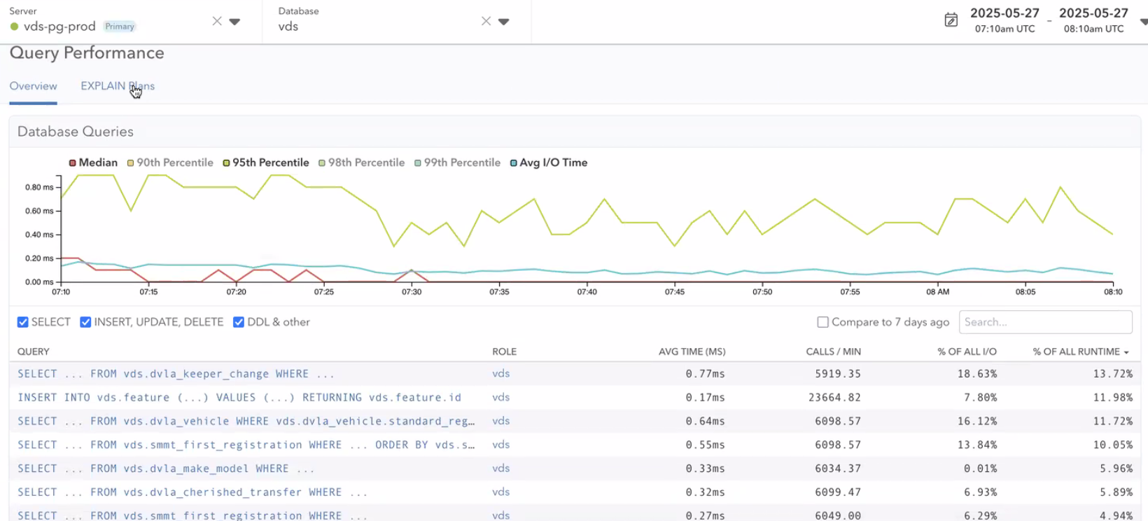 Query performance trends from an Autotrader UK production database shown in pganalyze.