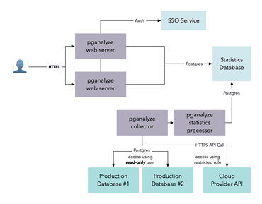 Architecture of pganalyze Enterprise Edition