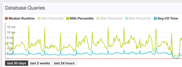 Screenshot of Query Performance Graph