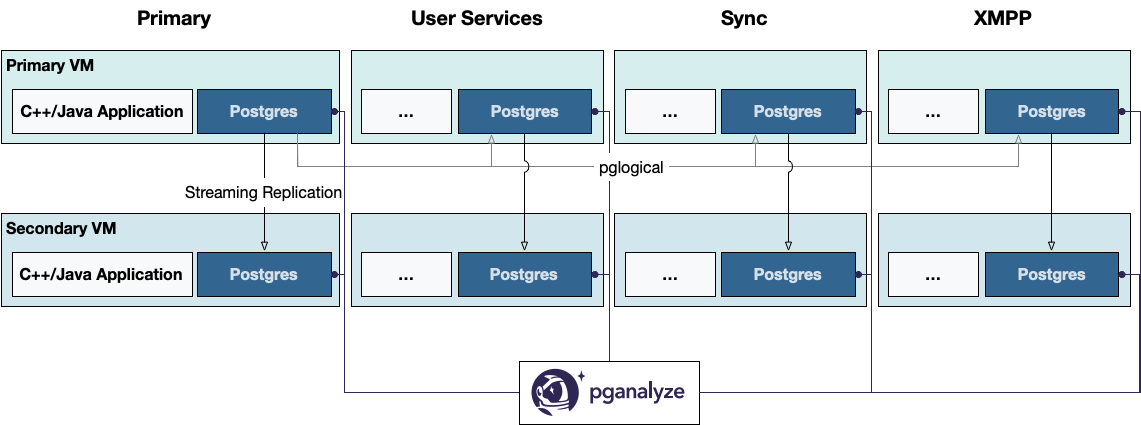 Overview of the CounterPath Postgres architecture