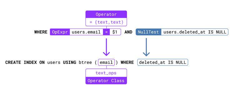 Representation of a Postgres query compared to the matching index definition
