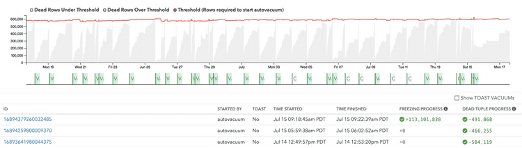 Screenshot of dead rows graph and VACUUM activity for a table in pganalyze