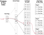 Postgres vs. SQL Server: B-Tree Index Differences & the Benefit of ...