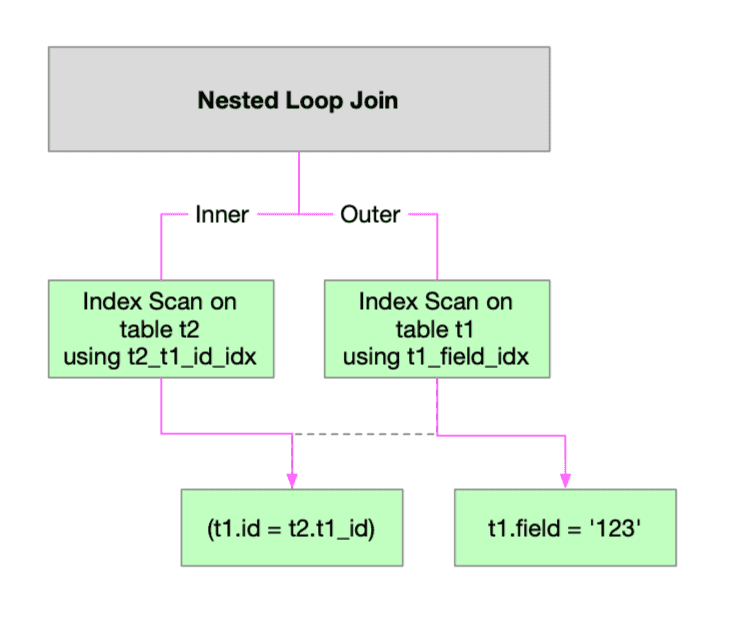 Index scans of an example Nested Loop Join