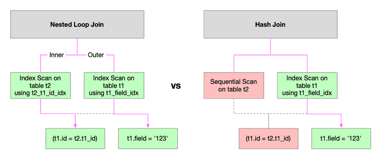 How Postgres Chooses Which Index To Use For A Query