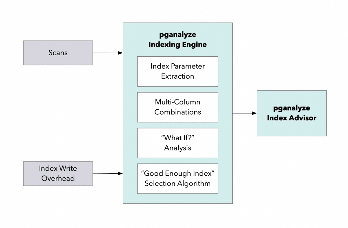 Diagram of pganalyze Indexing Engine
