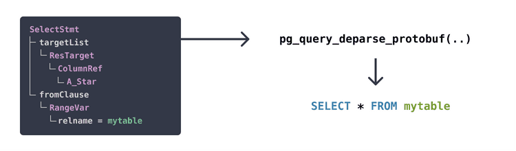 Illustration of deparsing Postgres parse tree back into SELECT statement
