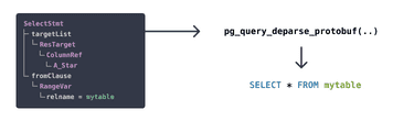 Introducing pg_query 2.0: The easiest way to parse Postgres queries