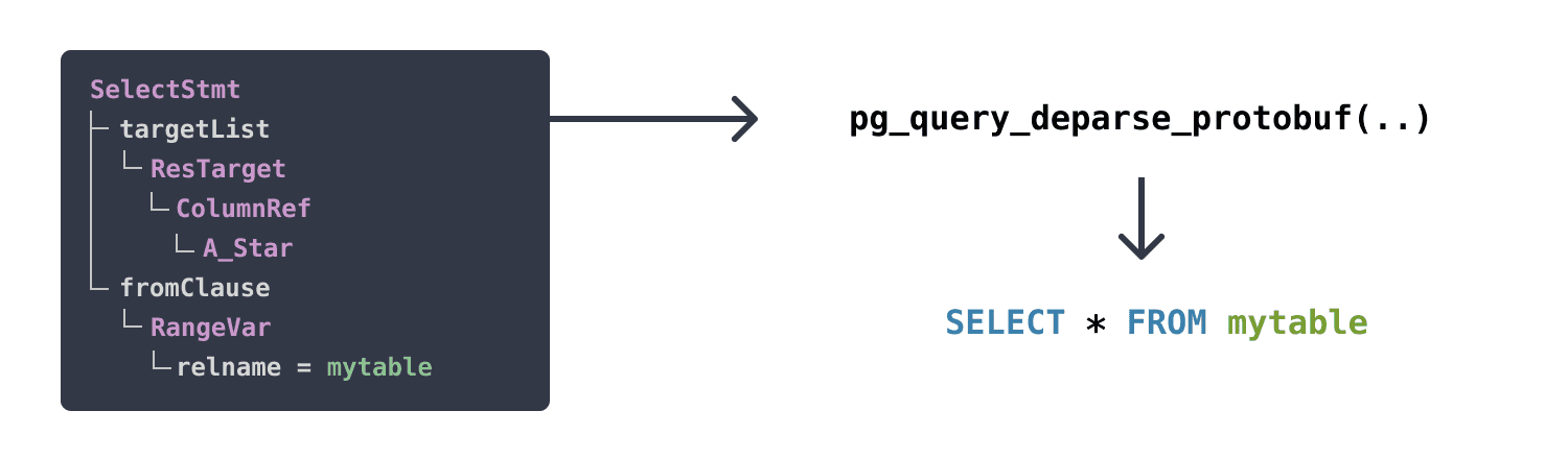 introducing-pg-query-2-0-the-easiest-way-to-parse-postgres-queries