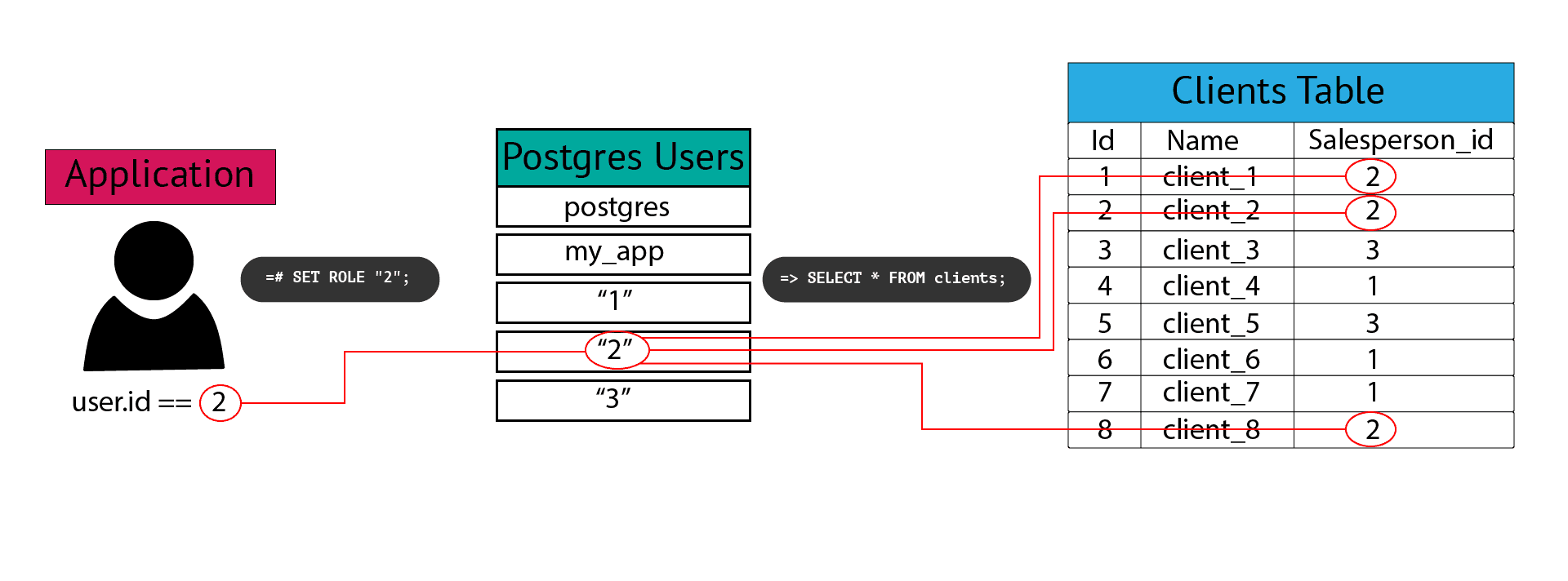 Using Postgres Row Level Security In Python And Django