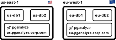 Diagram of two regions (EU and US) with servers and pganalyze installation in each