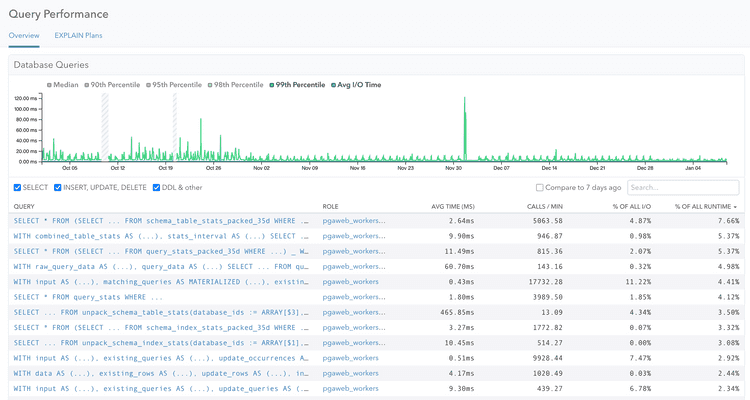 Screenshot of pganalyze Query Statistics over 100 days